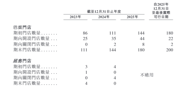 图片来源：巴奴最新招股书