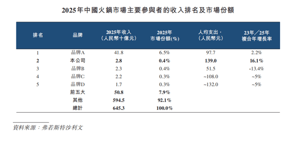 图片来源：巴奴最新招股书
