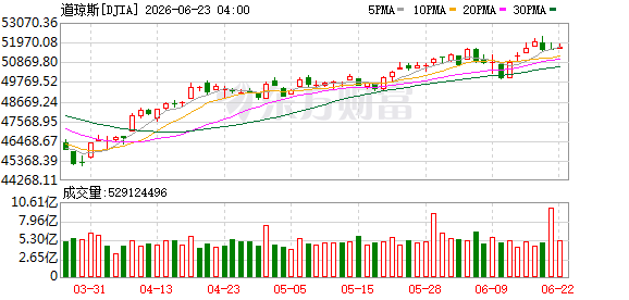 K图 DJIA_0