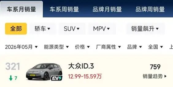 ▲图为大众ID.35月销量 图源|懂车帝