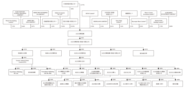 递表前太合音乐集团股权架构，图源：招股书