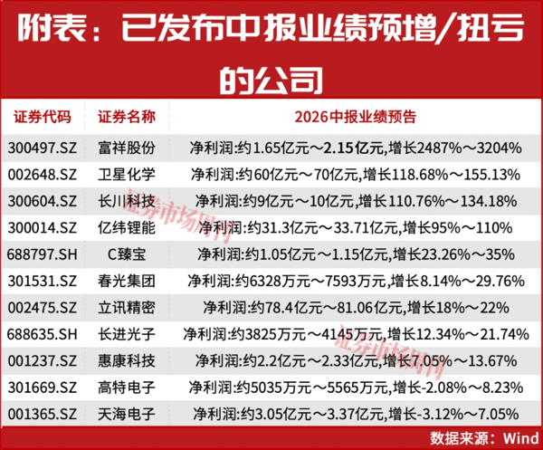存储龙头业绩暴增14倍！A股业绩为王行情主线明朗化！净利润翻倍增长名单来了！