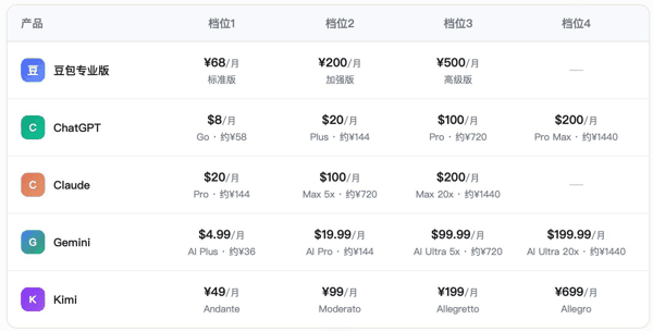 国内外主流订阅制付费产品价位对比 图片来源：每经记者 李宇彤 制图