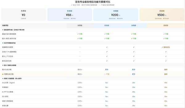 修正后的图表与原始信息相吻合 图片来源：豆包App测试截图