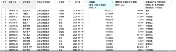 6月29日，科莱瑞迪、礼邦医药等4只新股同时在AH两地敲钟；6月30日，作为2026年上半年的收官日，两地市场还将迎来5只新股密集登场。
