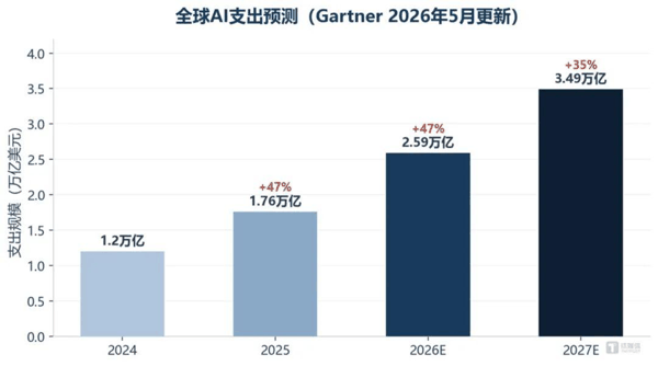 数据来源：Gartner，2026年5月发布