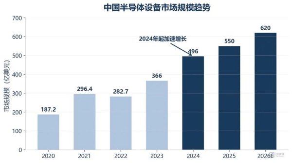 数据来源：SEMI，2026E为市场一致预期