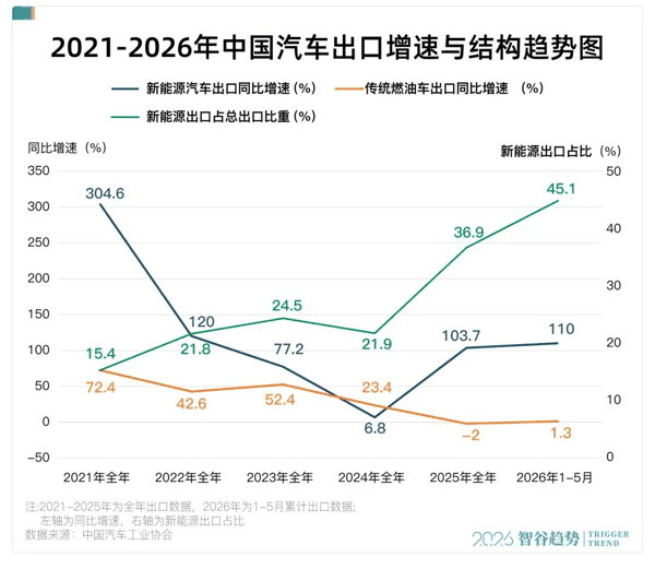 2021-2026年中国汽车出口增速与结构趋势图