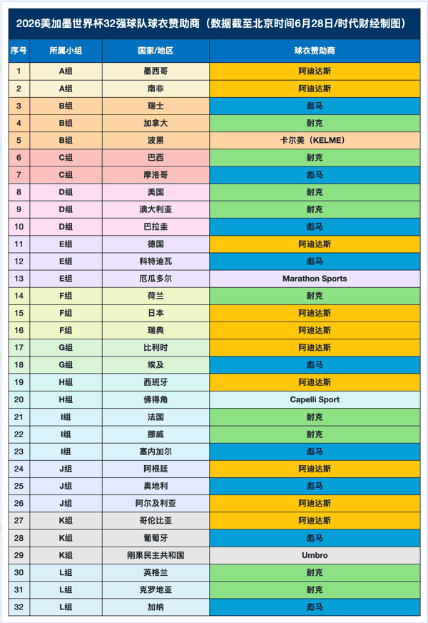 数据截至北京时间6月28日/时代财经制图