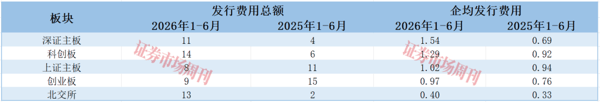 71家公司募资705亿元！谁是上半年IPO承销的最大赢家?