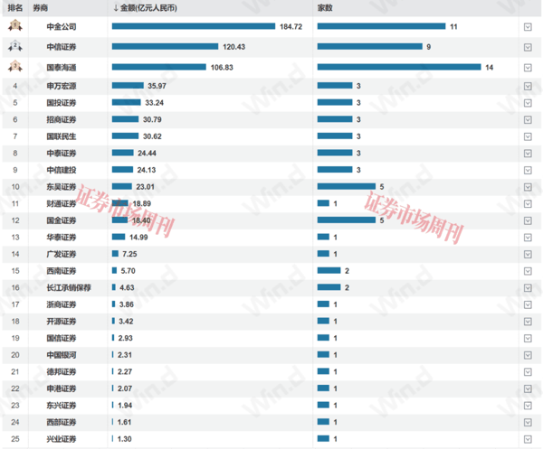 71家公司募资705亿元！谁是上半年IPO承销的最大赢家?