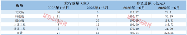 71家公司募资705亿元！谁是上半年IPO承销的最大赢家?