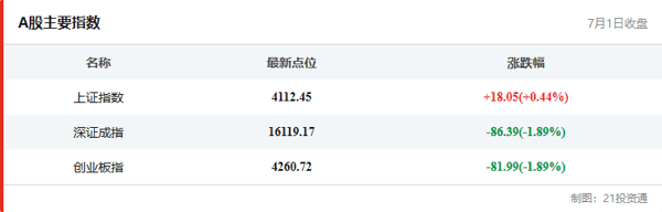 A股主要指数