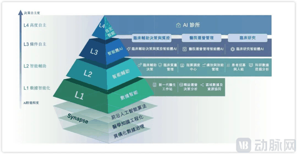 企业4层产品布局，图源招股书