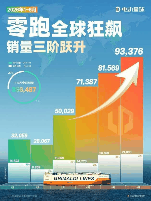 零跑销量三阶跃升-电动星球