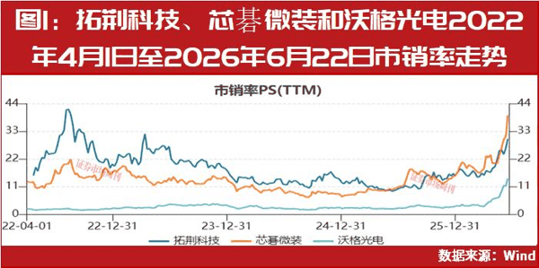 这条赛道汇集三只十倍股，谁更有实力?