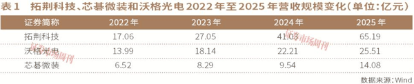 这条赛道汇集三只十倍股，谁更有实力?