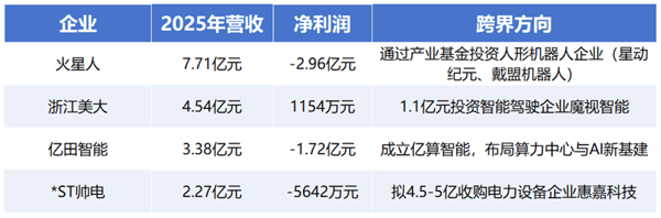 (数据来源：各企业2025年年报)