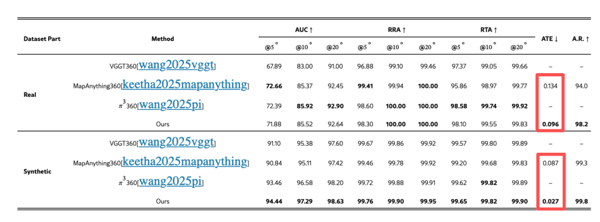 Argus VS VGGT360、MapAnything360、π3D360 