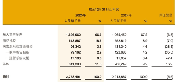 图源 2025友宝年报