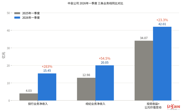 中金公司_三条业务线增长图.png