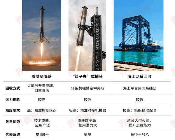 备注：筷子夹和网系都适合更大型火箭，网系的优势主要还是在于可靠和增加运力。制图：李响