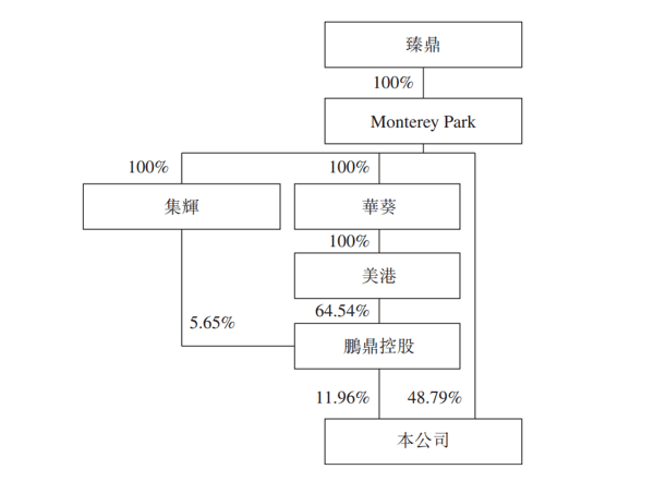 来源：礼鼎招股书