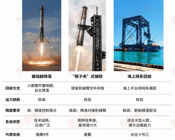 备注：筷子夹和网系都适合更大型火箭，网系的优势主要还是在于可靠和增加运力。制图：李