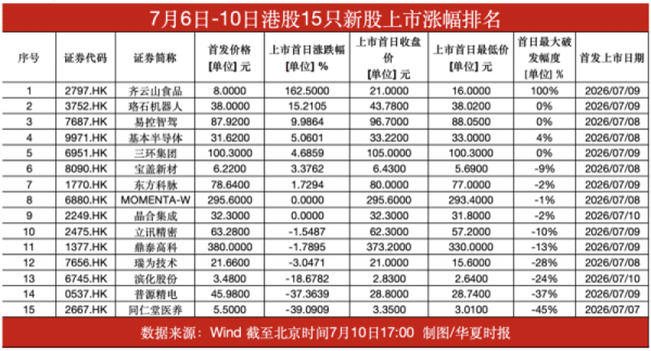 单周15家创年内记录！港股IPO冷热交织，上市首日1只翻倍10只盘中破发