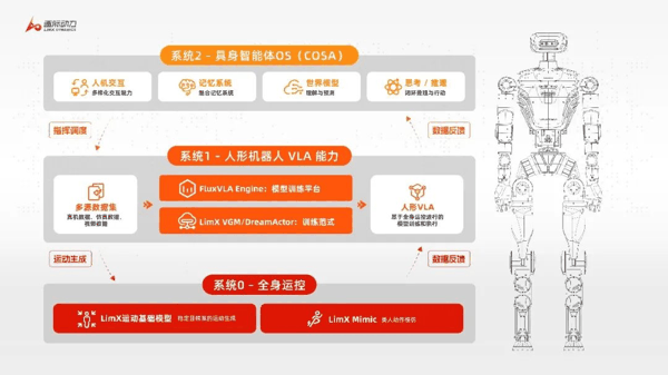 ▲ 逐际动力三层技术架构