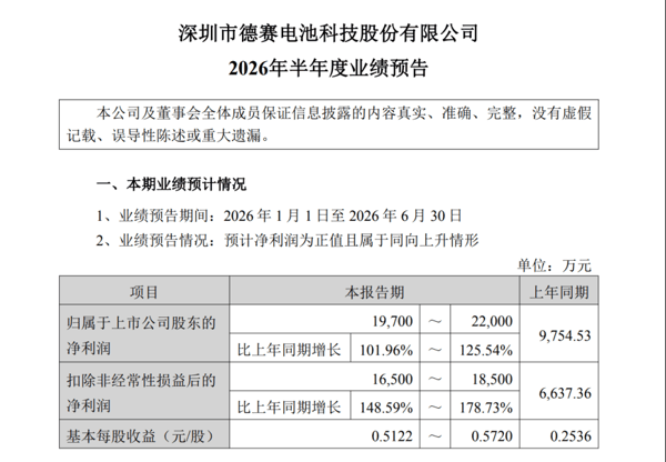 来源：德赛电池2026年半年度业绩预告