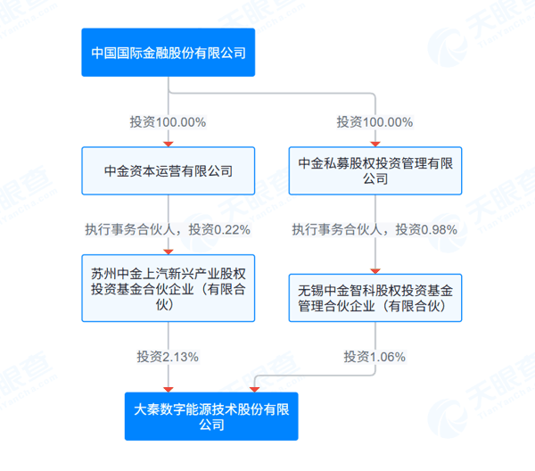 来源：天眼查