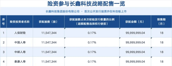 （数据来源：长鑫科技发行公告，图片：结合
