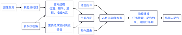 图 2：VLA 可被拆解为空间建模与物理建模。