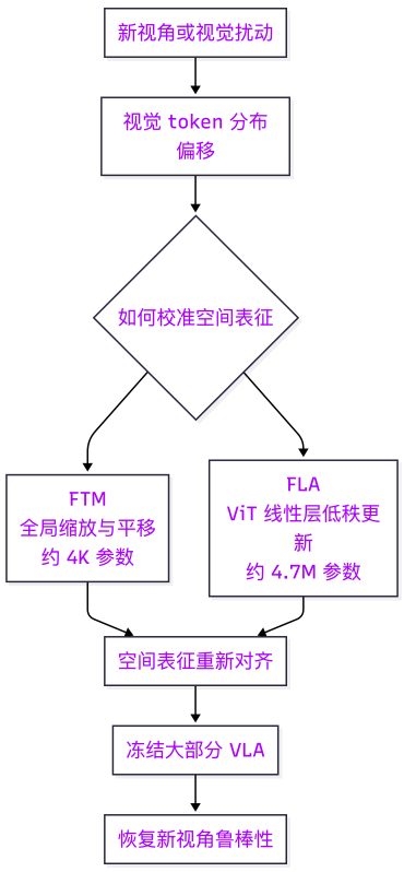 图 3：FTM 与 FLA 通过轻量空间校准，