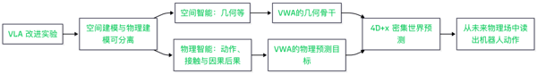 图 4：空间与物理的可分离性，为原生世界动作模型