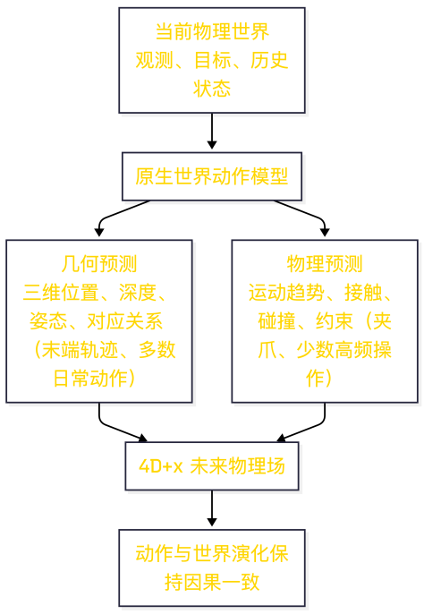 图 5：VWA的目标不是先学语言或视频再接动作头，