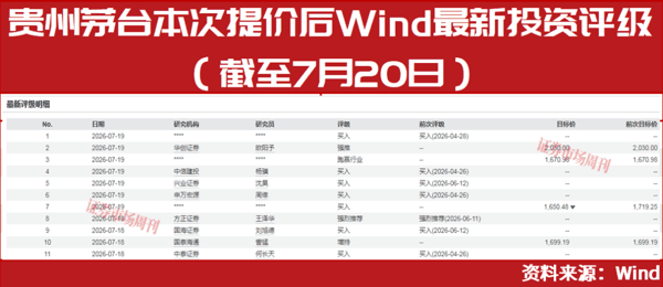 目标价2030元，贵州茅台年内二次提价，白酒股全线启动?