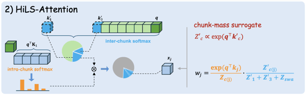 图：先按 summary 算每个 chunk 应该分摊多少饼，再由 chunk 内 token 继续分饼