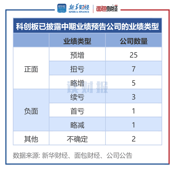 图1：科创板已披露中期业绩预告公司的业绩类型