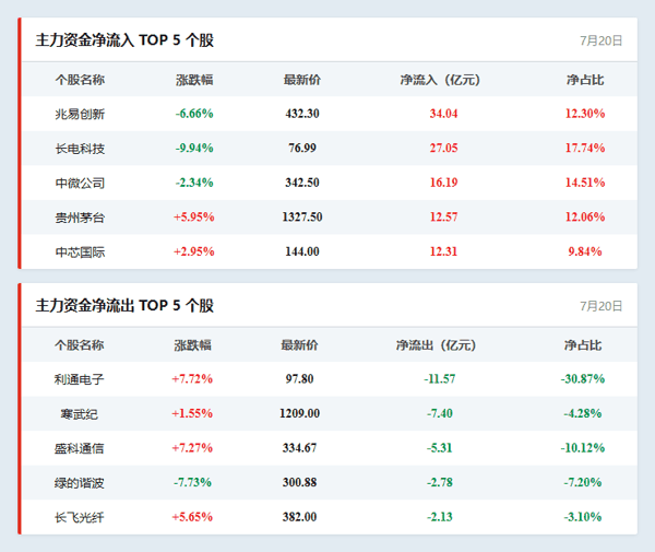 个股资金流向