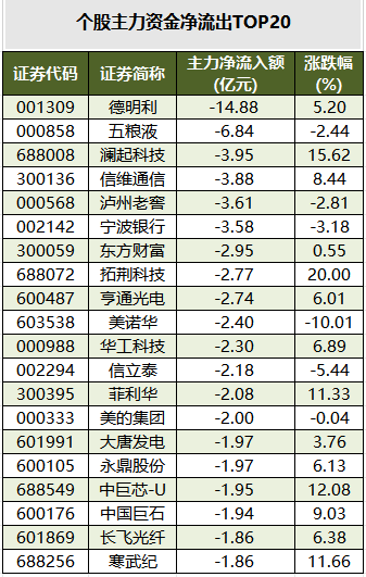 个股主力资金净流出TOP20.png