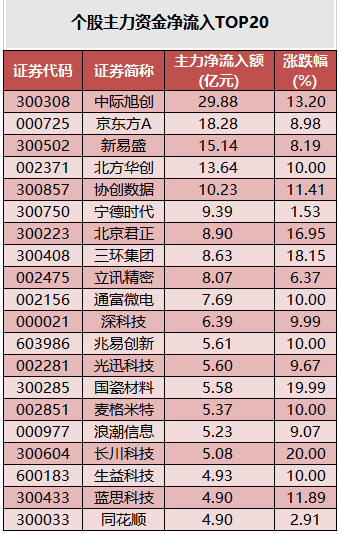 个股主力资金净流入TOP20.png