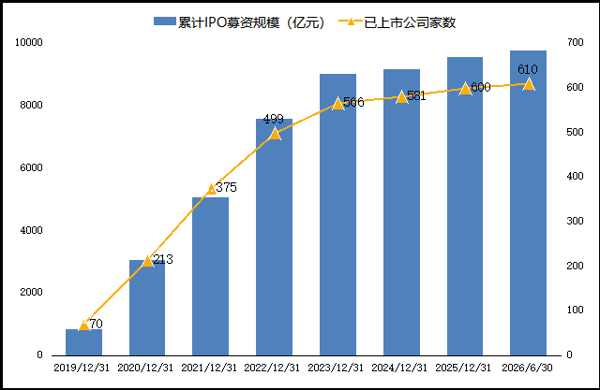2019年至今科创板公司家数及IPO募资规模。（数据来源：上交所）