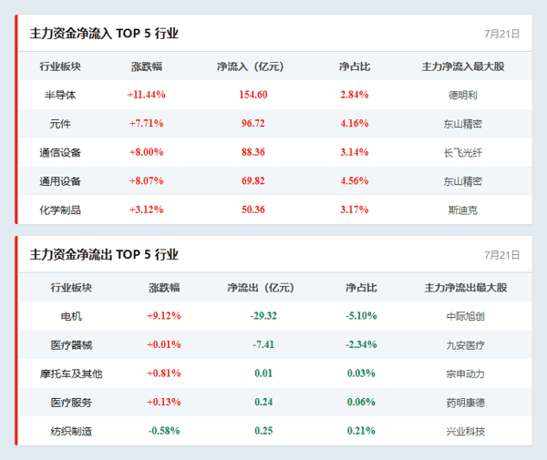 行业资金流向