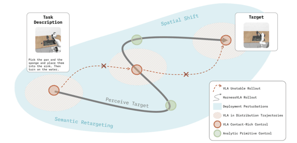 图 2 Harness VLA 的原理概念图