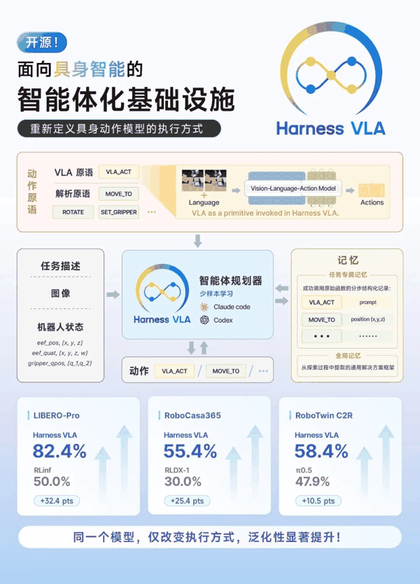 HarnessVLA 系统亮点介绍