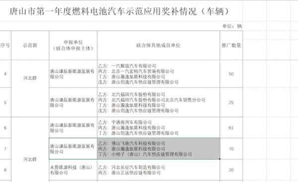 1.94亿元政府奖金引发氢能三角债，亿华通卷入补贴纠纷