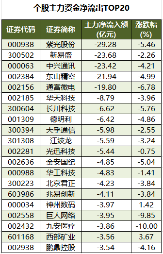个股主力资金净流出TOP20.png
