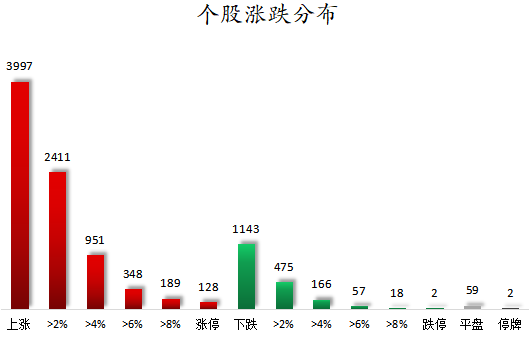 个股涨跌分布.png